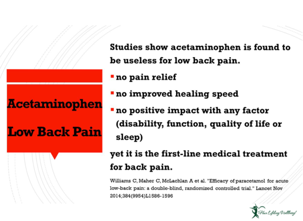 Acetaminophen offers no pain relief, no improved healing speed, no positive impact with any factor yet is the first line of medical treatment for back pain.
